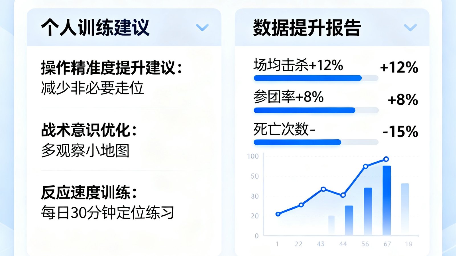 小艾电竞新上线的AI教练功能模块界面截图，展示了针对个人玩家的训练建议和数据提升报告